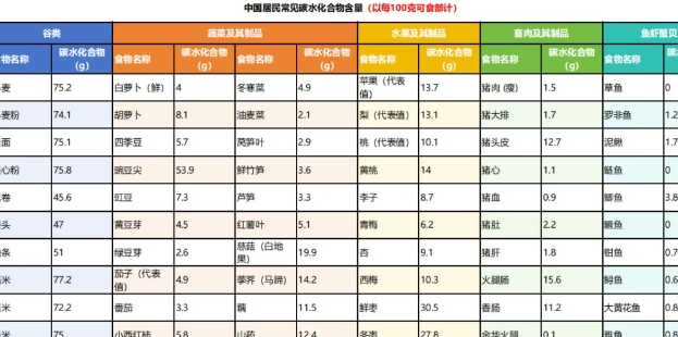 面對“甜蜜的負擔” 碳水正確吃法大揭秘